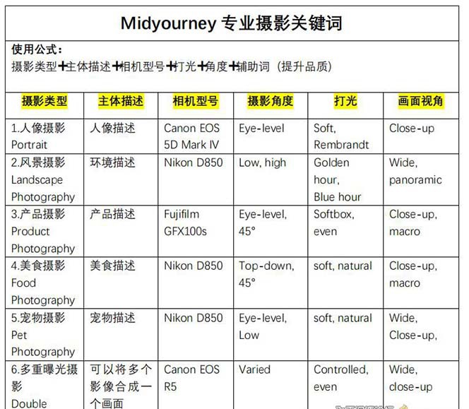 Midjourney关键词-解锁AI绘画专业级人工智能摄影关键词表4275 作者:福缘创业网 帖子ID:106222